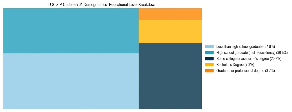 Treemap chart illustrating the educational attainment breakdown for population 25 years and over in US ZIP Code 92701.