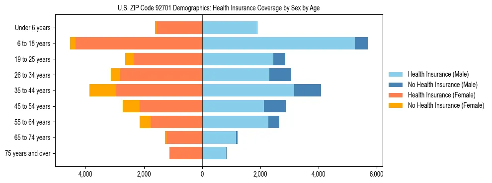 Pyramid chart showing health insurance coverage by age and sex in US ZIP Code 92701.