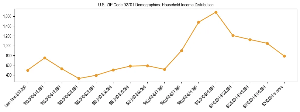Horizontal bar chart showing household income distribution in US ZIP Code 92701.