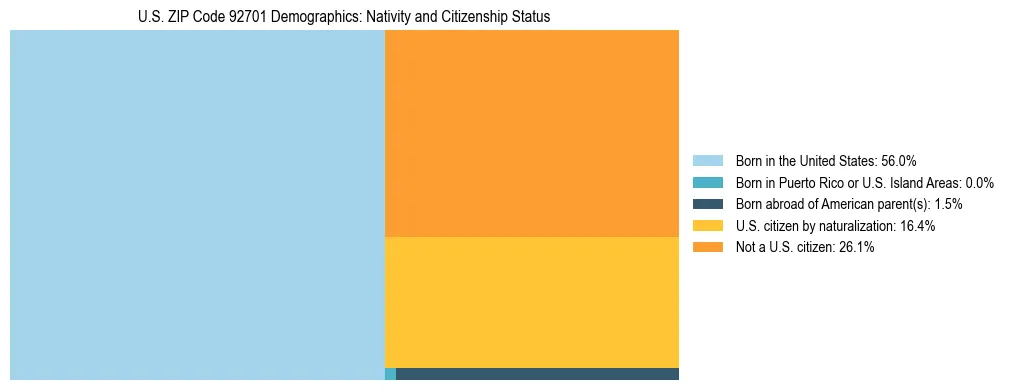 Treemap showing the population distribution by nativity and citizenship status in US ZIP Code 92701 based on U.S. Census data.