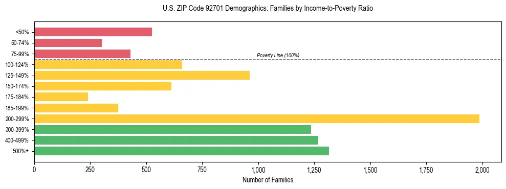 Horizontal bar chart showing family distribution by income-to-poverty ratio in US ZIP Code 92701, based on 2023 ACS data.