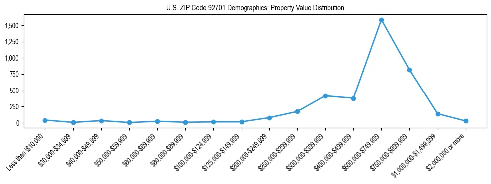 Line chart showing the distribution of property values for owner-occupied housing units in US ZIP Code 92701.