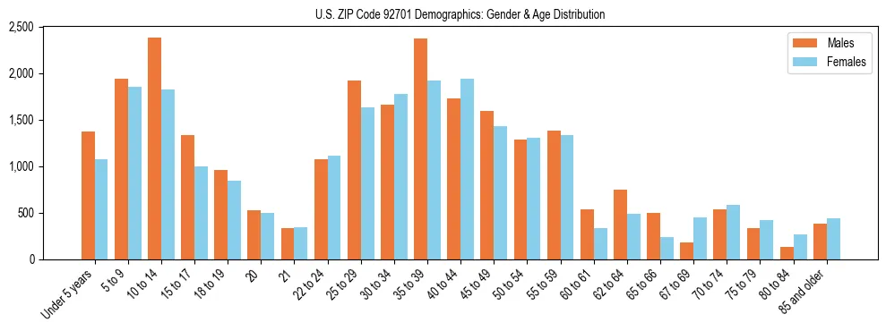 Bar chart showing the population distribution of US ZIP Code 92701 by age group and gender, based on 2023 ACS data.