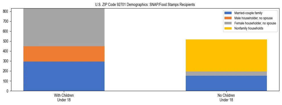 Stacked bar chart showing SNAP/Food Stamps recipient household composition by presence of children under 18 in US ZIP Code 92701, based on 2023 ACS data.