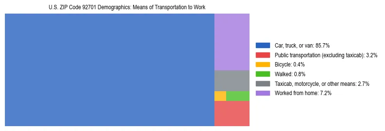 Treemap showing means of transportation to work distribution in US ZIP Code 92701.