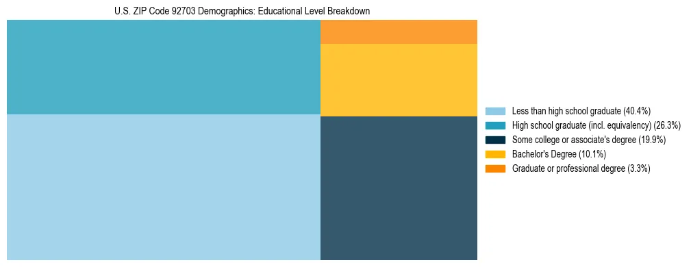 Treemap chart illustrating the educational attainment breakdown for population 25 years and over in US ZIP Code 92703.