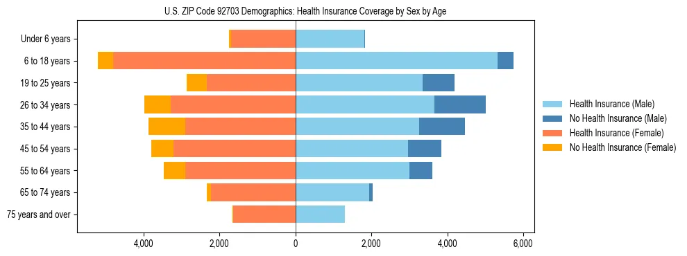 Pyramid chart showing health insurance coverage by age and sex in US ZIP Code 92703.
