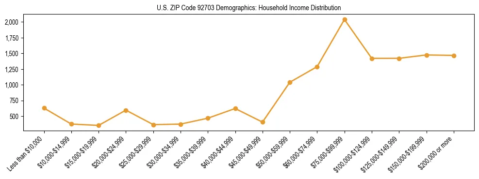 Horizontal bar chart showing household income distribution in US ZIP Code 92703.
