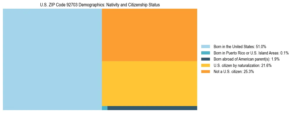 Treemap showing the population distribution by nativity and citizenship status in US ZIP Code 92703 based on U.S. Census data.