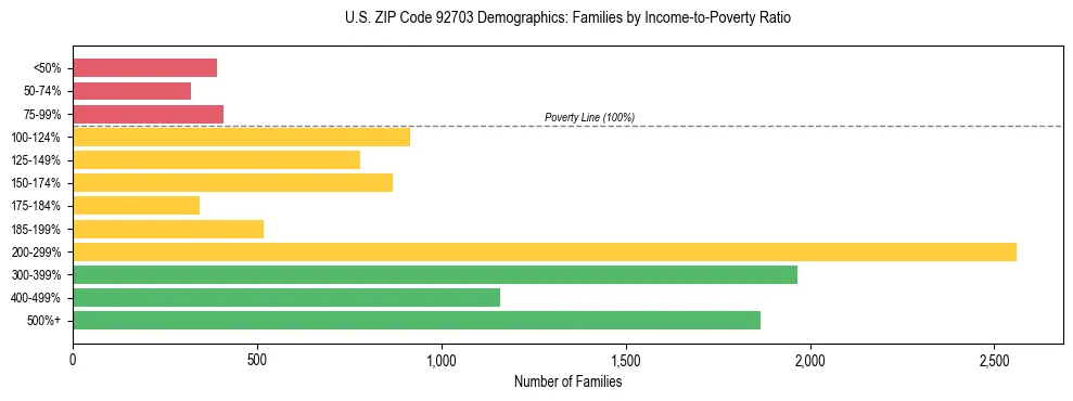 Horizontal bar chart showing family distribution by income-to-poverty ratio in US ZIP Code 92703, based on 2023 ACS data.