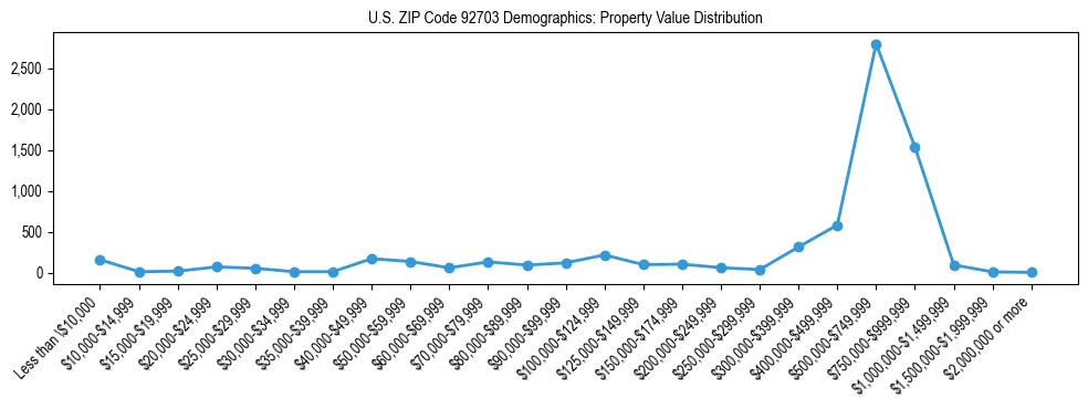 Line chart showing the distribution of property values for owner-occupied housing units in US ZIP Code 92703.