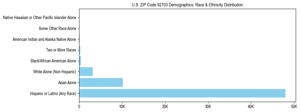 Race and Ethnicity Distribution Chart for US ZIP Code 92703