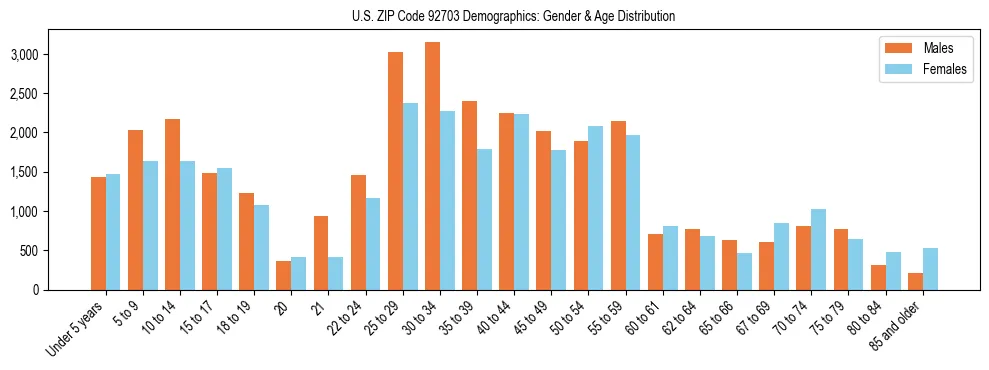Bar chart showing the population distribution of US ZIP Code 92703 by age group and gender, based on 2023 ACS data.