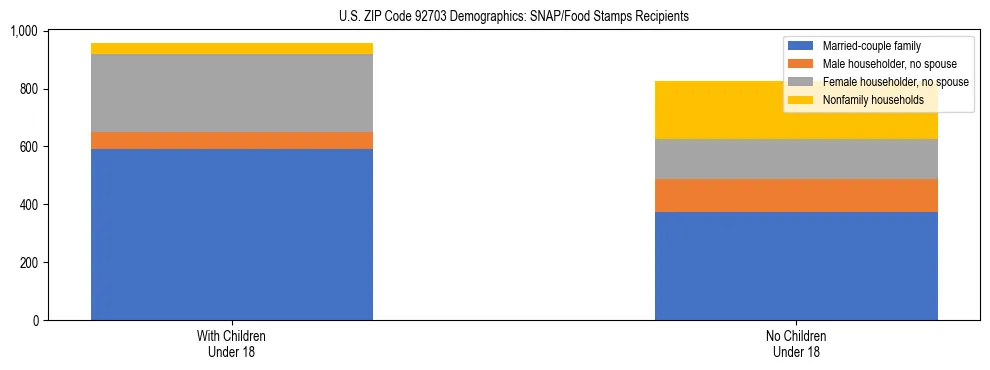 Stacked bar chart showing SNAP/Food Stamps recipient household composition by presence of children under 18 in US ZIP Code 92703, based on 2023 ACS data.