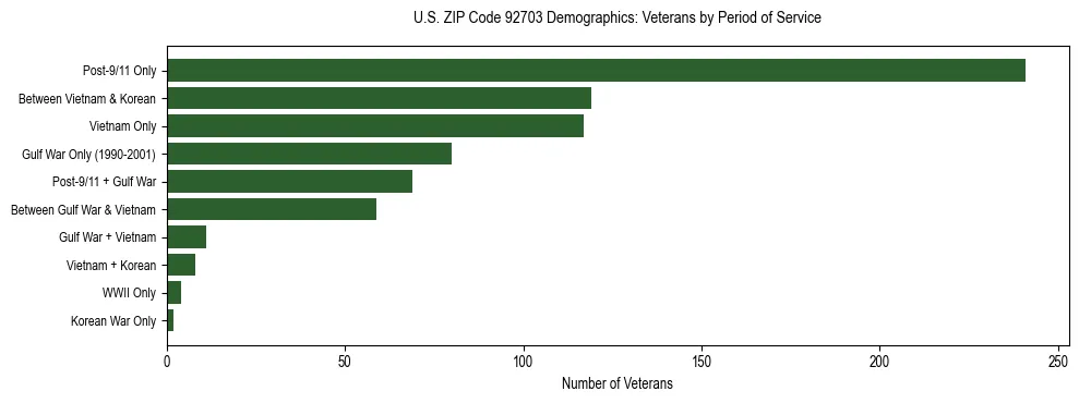 Horizontal bar chart showing veteran distribution by period of military service in US ZIP Code 92703, based on 2023 ACS data.