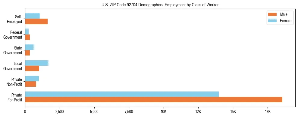 Horizontal bar chart showing employment distribution by class of worker and gender in US ZIP Code 92704, based on 2023 ACS data.