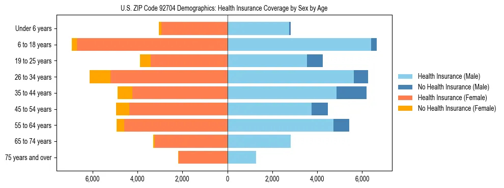 Pyramid chart showing health insurance coverage by age and sex in US ZIP Code 92704.