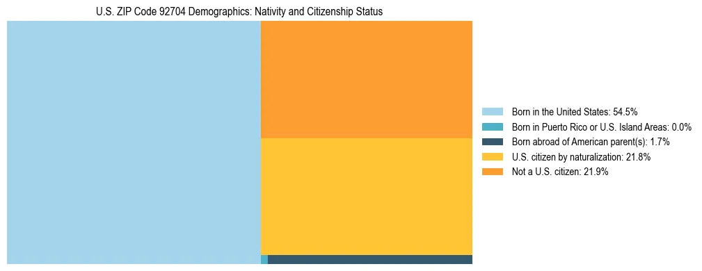 Treemap showing the population distribution by nativity and citizenship status in US ZIP Code 92704 based on U.S. Census data.