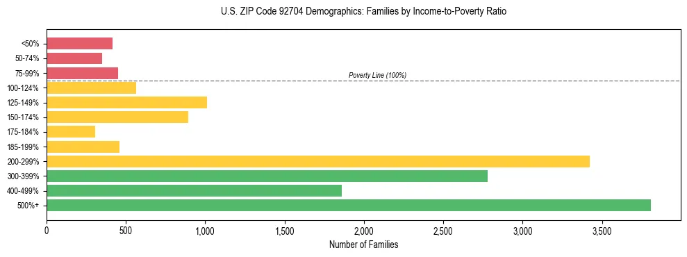 Horizontal bar chart showing family distribution by income-to-poverty ratio in US ZIP Code 92704, based on 2023 ACS data.