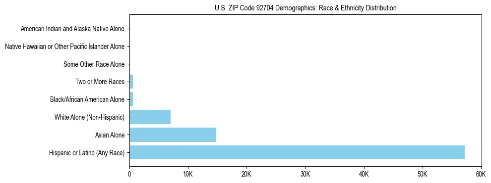 Race and Ethnicity Distribution Chart for US ZIP Code 92704