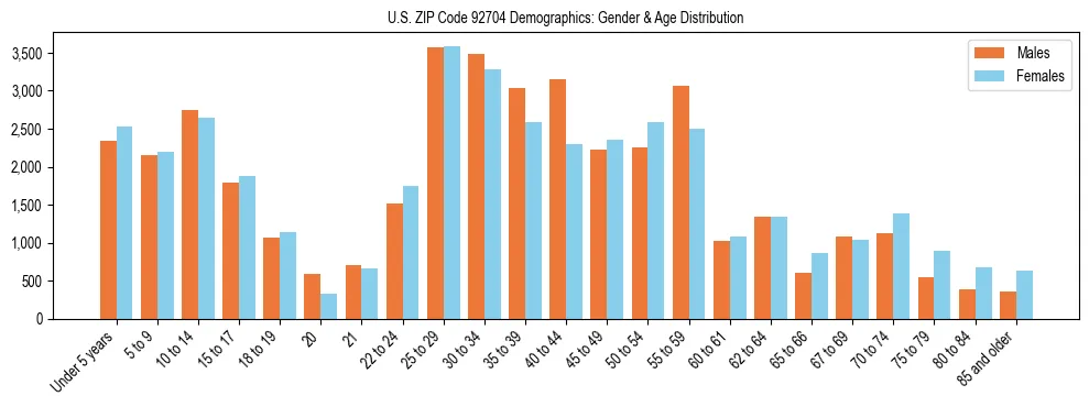 Bar chart showing the population distribution of US ZIP Code 92704 by age group and gender, based on 2023 ACS data.