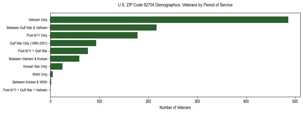 Horizontal bar chart showing veteran distribution by period of military service in US ZIP Code 92704, based on 2023 ACS data.