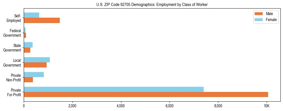 Horizontal bar chart showing employment distribution by class of worker and gender in US ZIP Code 92705, based on 2023 ACS data.