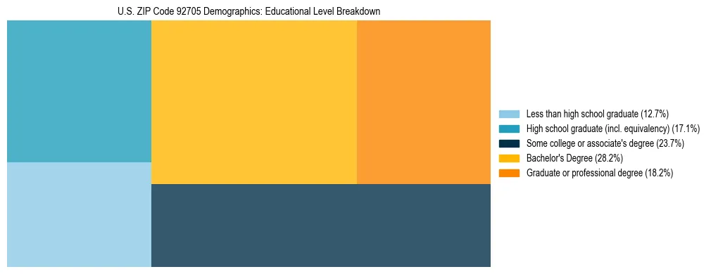 Treemap chart illustrating the educational attainment breakdown for population 25 years and over in US ZIP Code 92705.