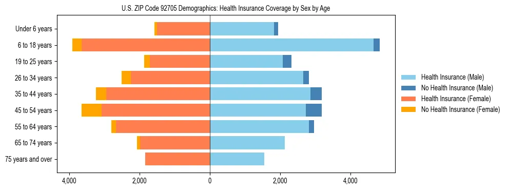 Pyramid chart showing health insurance coverage by age and sex in US ZIP Code 92705.