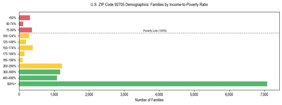 Horizontal bar chart showing family distribution by income-to-poverty ratio in US ZIP Code 92705, based on 2023 ACS data.