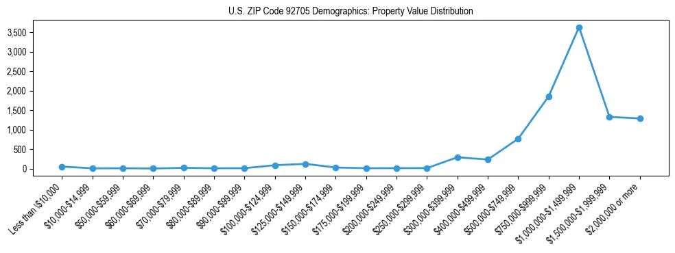 Line chart showing the distribution of property values for owner-occupied housing units in US ZIP Code 92705.