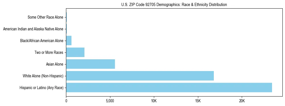 Race and Ethnicity Distribution Chart for US ZIP Code 92705