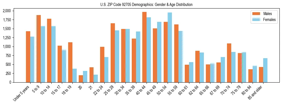 Bar chart showing the population distribution of US ZIP Code 92705 by age group and gender, based on 2023 ACS data.