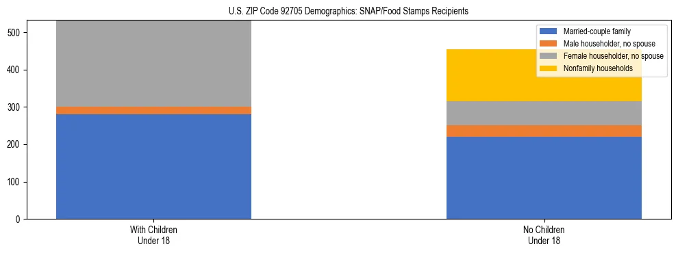 Stacked bar chart showing SNAP/Food Stamps recipient household composition by presence of children under 18 in US ZIP Code 92705, based on 2023 ACS data.