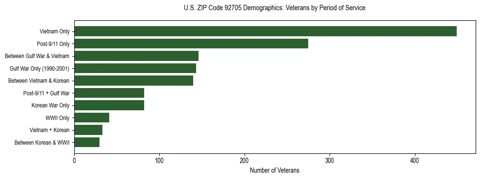 Horizontal bar chart showing veteran distribution by period of military service in US ZIP Code 92705, based on 2023 ACS data.