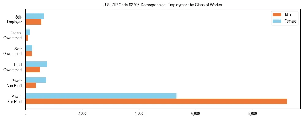 Horizontal bar chart showing employment distribution by class of worker and gender in US ZIP Code 92706, based on 2023 ACS data.