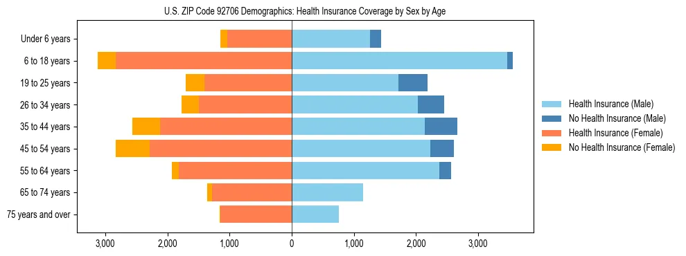 Pyramid chart showing health insurance coverage by age and sex in US ZIP Code 92706.