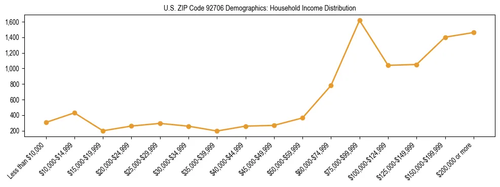 Horizontal bar chart showing household income distribution in US ZIP Code 92706.