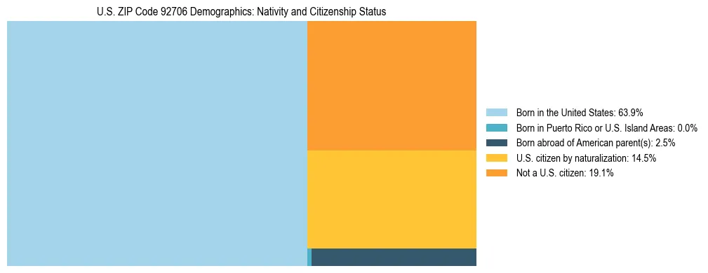 Treemap showing the population distribution by nativity and citizenship status in US ZIP Code 92706 based on U.S. Census data.
