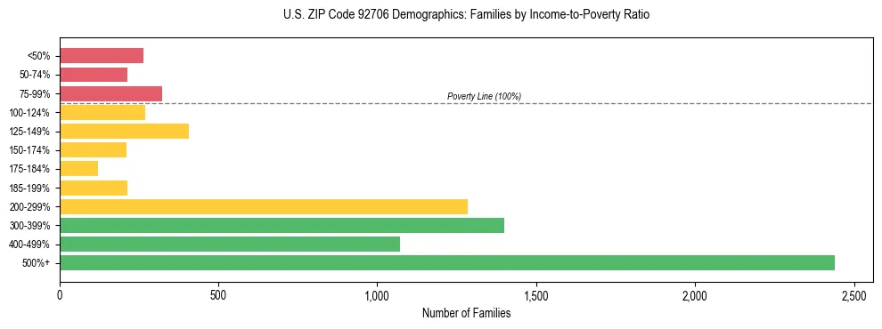 Horizontal bar chart showing family distribution by income-to-poverty ratio in US ZIP Code 92706, based on 2023 ACS data.