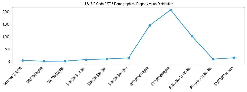 Line chart showing the distribution of property values for owner-occupied housing units in US ZIP Code 92706.