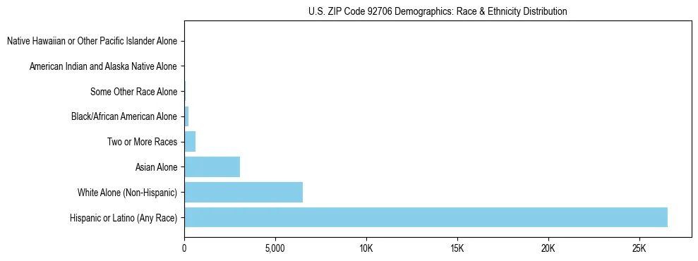 Race and Ethnicity Distribution Chart for US ZIP Code 92706