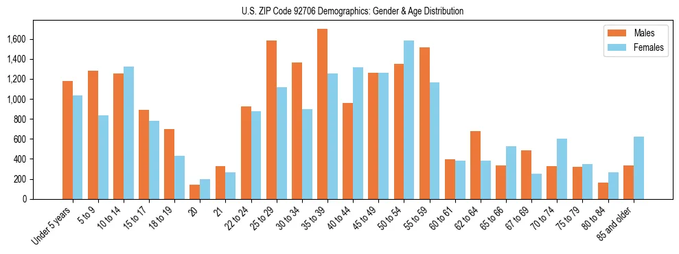Bar chart showing the population distribution of US ZIP Code 92706 by age group and gender, based on 2023 ACS data.