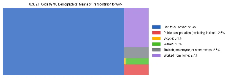 Treemap showing means of transportation to work distribution in US ZIP Code 92706.