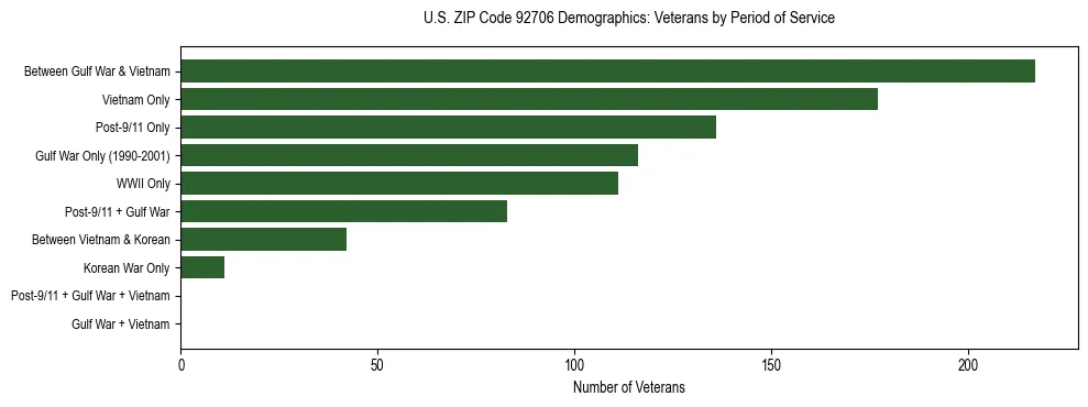 Horizontal bar chart showing veteran distribution by period of military service in US ZIP Code 92706, based on 2023 ACS data.