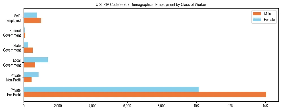 Horizontal bar chart showing employment distribution by class of worker and gender in US ZIP Code 92707, based on 2023 ACS data.