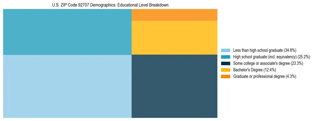 Treemap chart illustrating the educational attainment breakdown for population 25 years and over in US ZIP Code 92707.