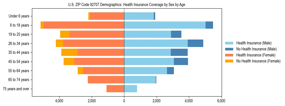 Pyramid chart showing health insurance coverage by age and sex in US ZIP Code 92707.