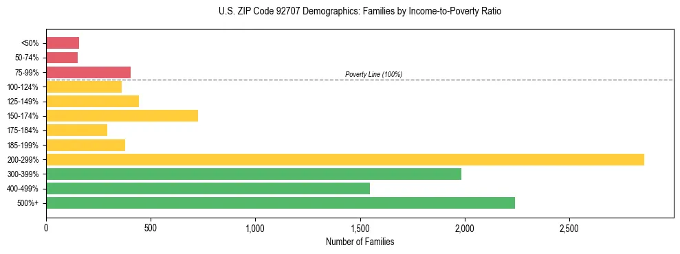 Horizontal bar chart showing family distribution by income-to-poverty ratio in US ZIP Code 92707, based on 2023 ACS data.