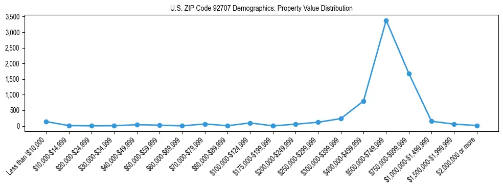 Line chart showing the distribution of property values for owner-occupied housing units in US ZIP Code 92707.